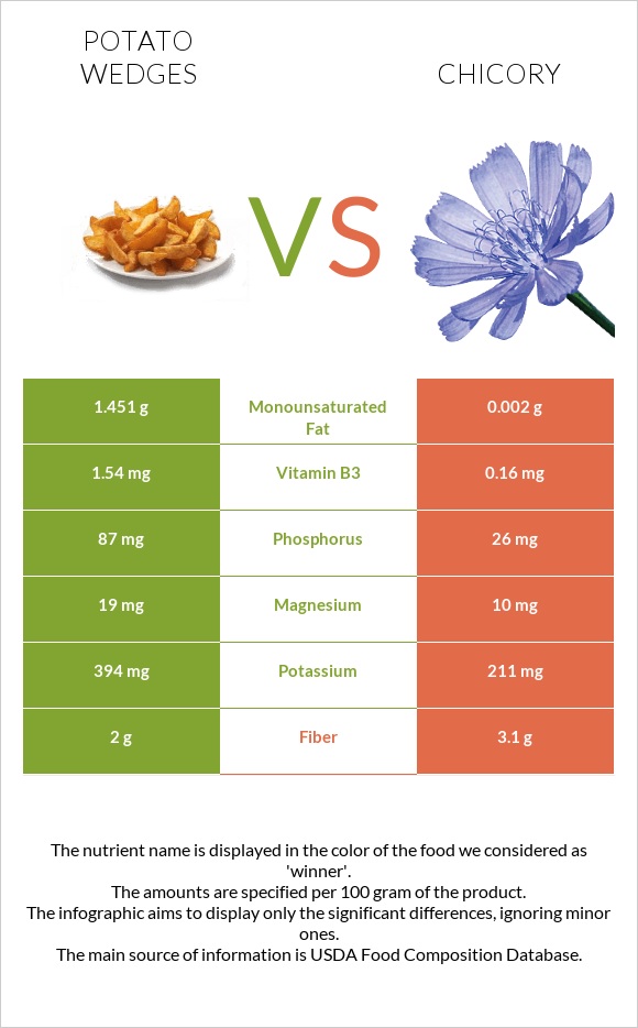 Potato wedges vs Chicory infographic