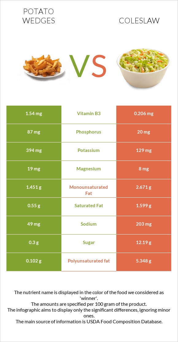 Potato wedges vs Կաղամբ պրովանսալ infographic