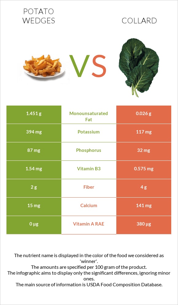 Potato wedges vs Collard Greens infographic