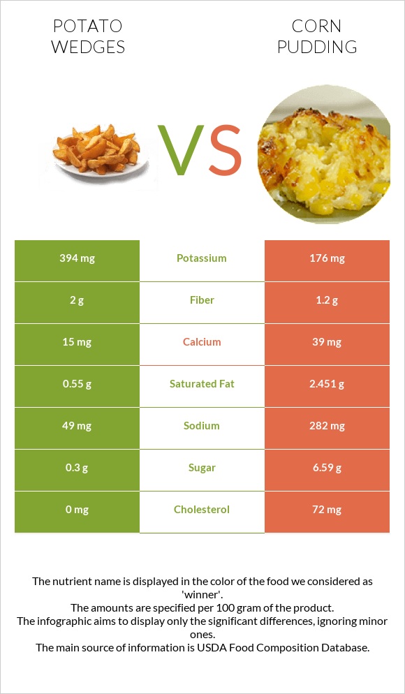 Potato wedges vs Corn pudding infographic