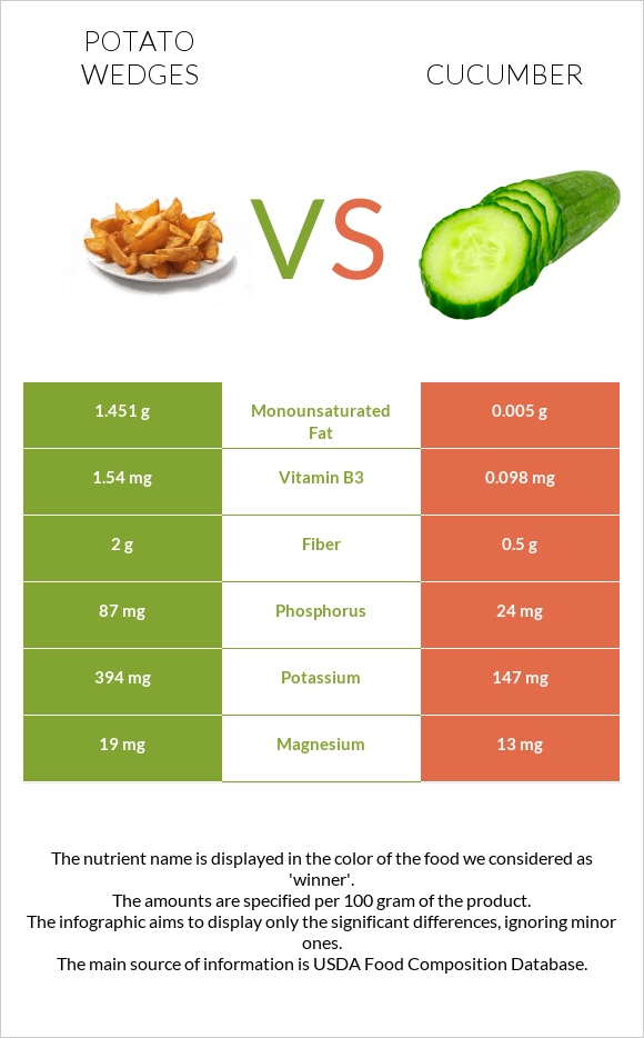 Potato wedges vs Cucumber infographic