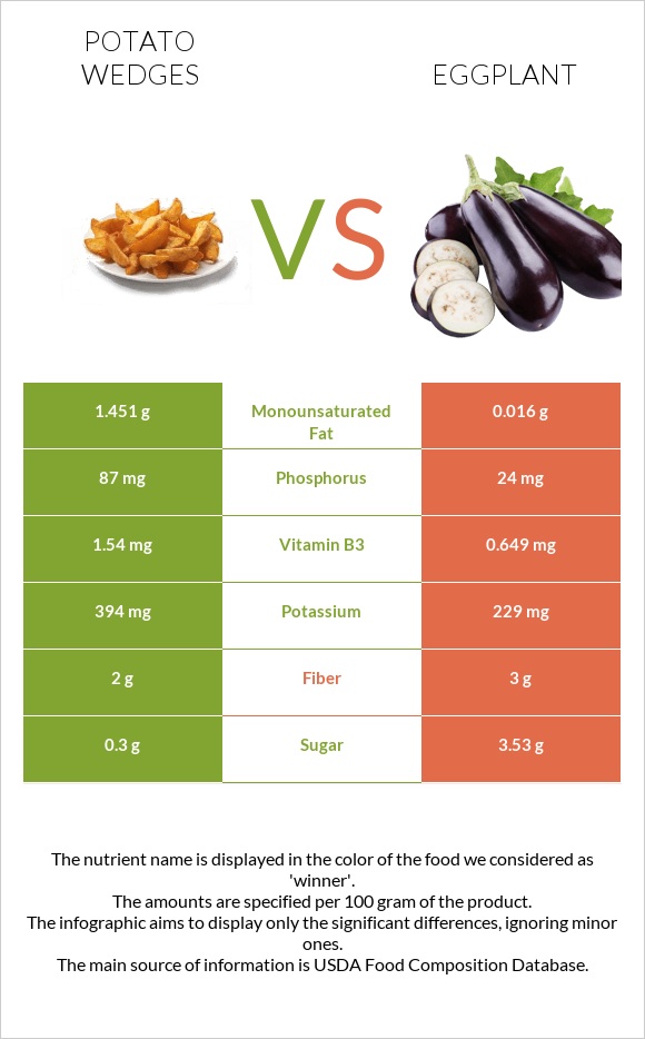 Potato wedges vs Eggplant infographic