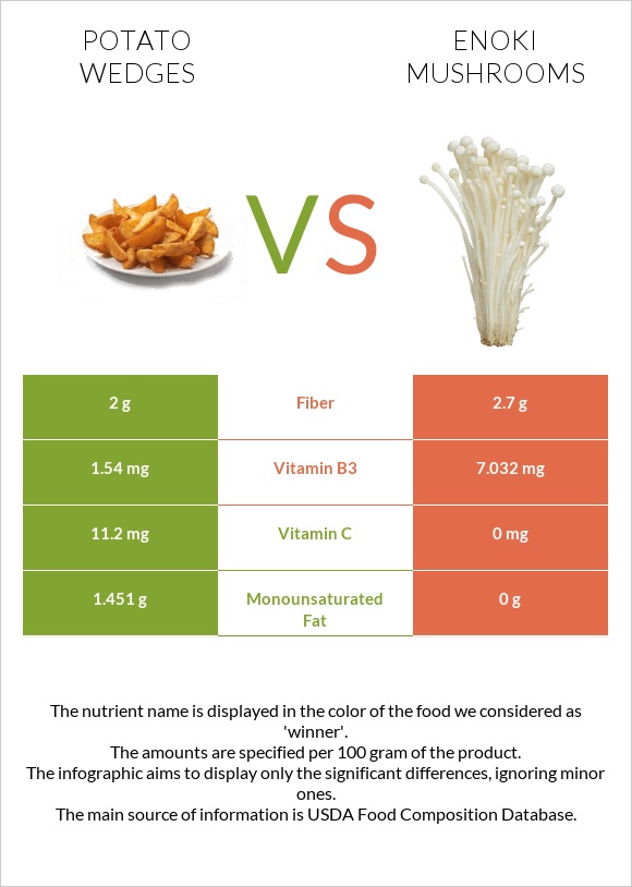Potato wedges vs Enoki mushrooms infographic