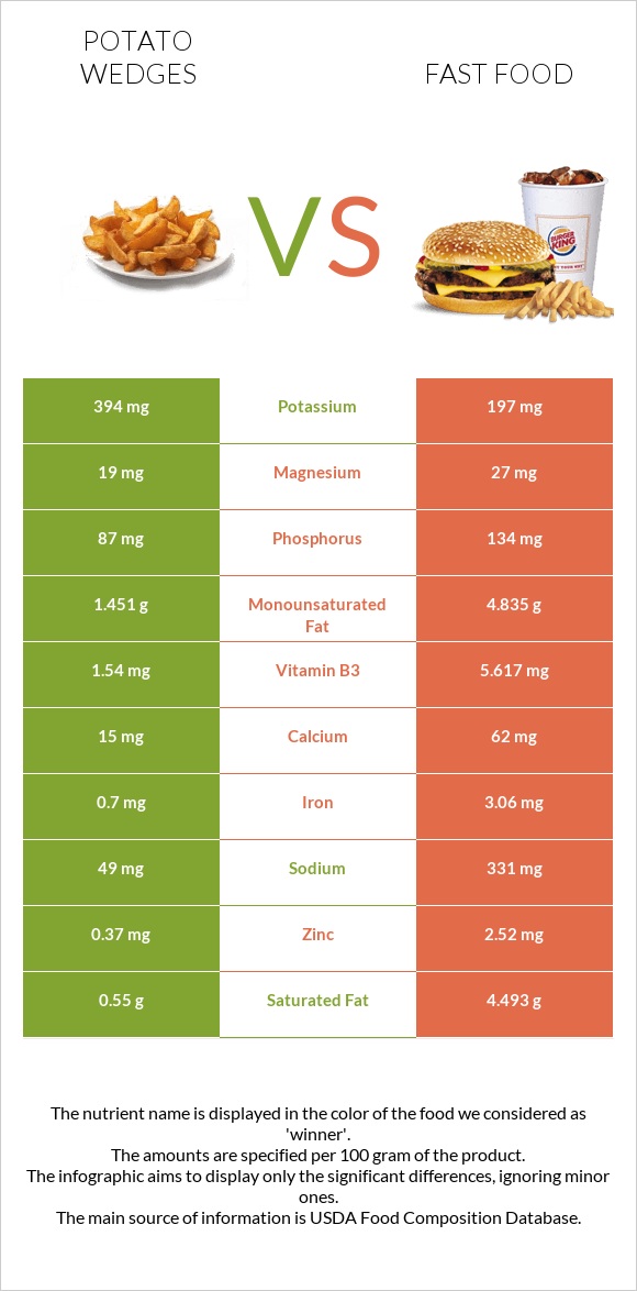 Potato wedges vs Արագ սնունդ infographic