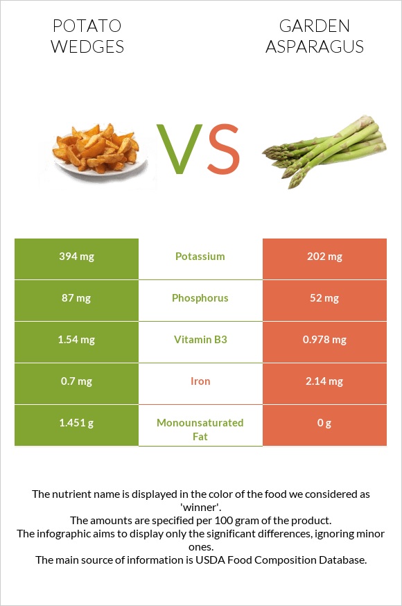 Potato wedges vs Garden asparagus infographic