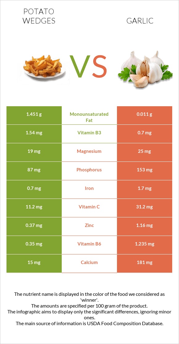 Potato wedges vs Սխտոր infographic