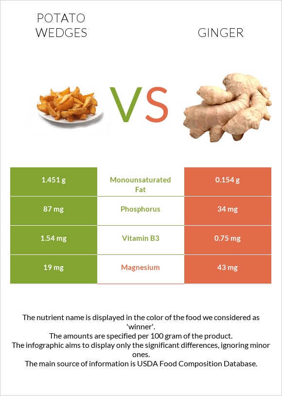 Potato wedges vs Կոճապղպեղ infographic