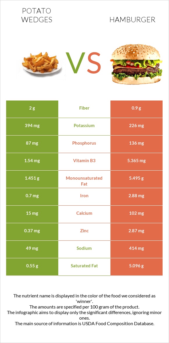 Potato wedges vs Hamburger infographic