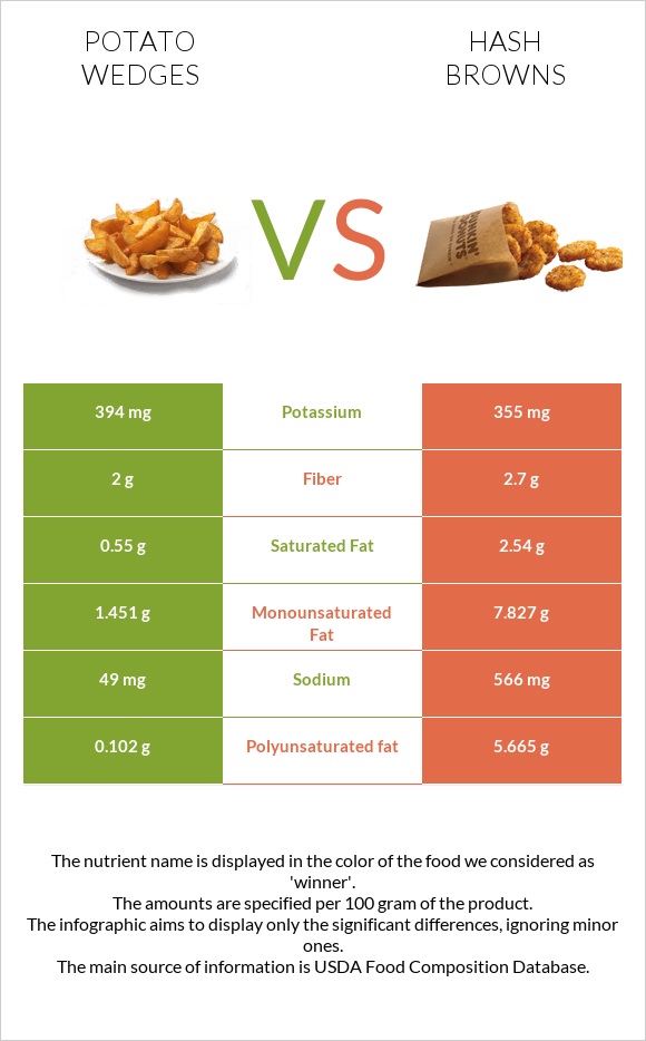 Potato wedges vs Hash browns infographic