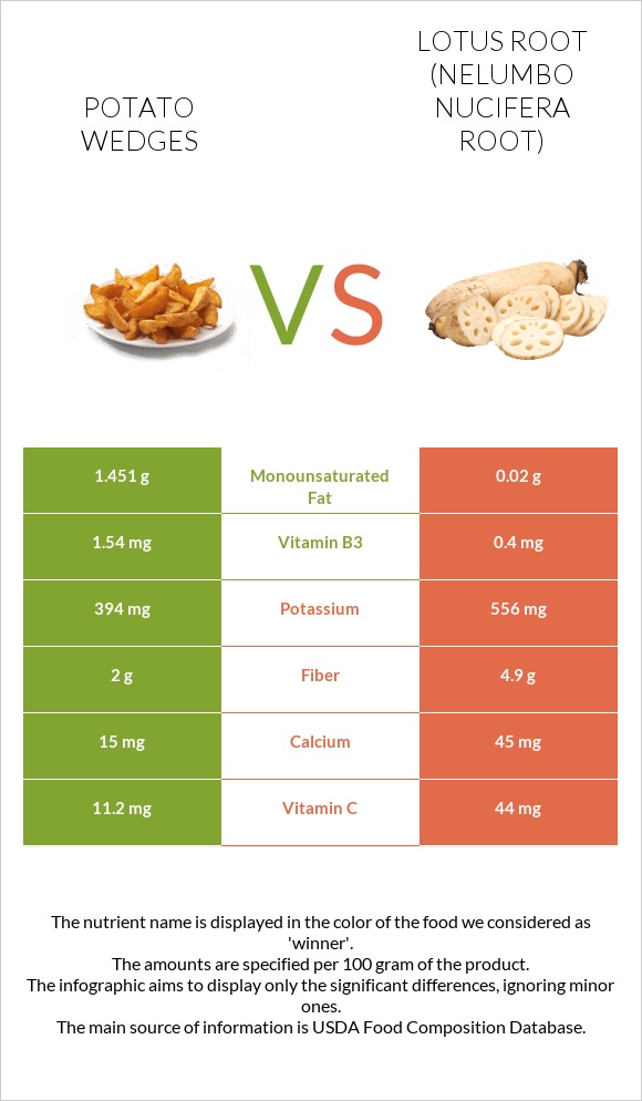 Potato wedges vs Լոտոս արմատ infographic