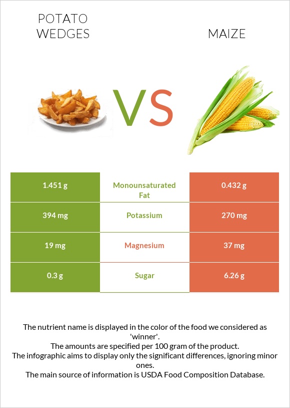 Potato wedges vs Corn infographic