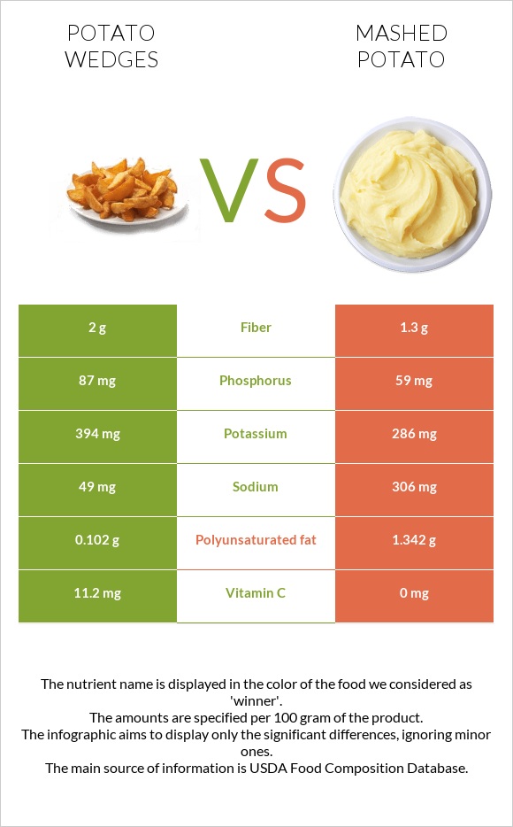 Potato wedges vs Կարտոֆիլ պյուրե infographic