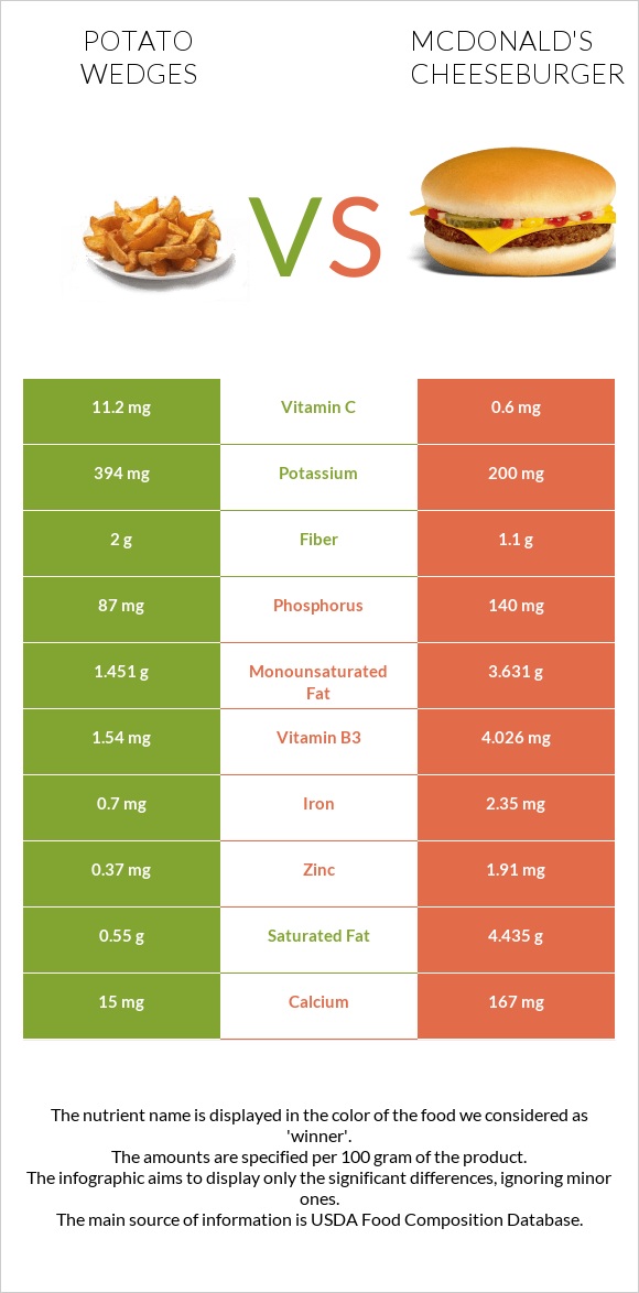 Potato wedges vs McDonald's Cheeseburger infographic