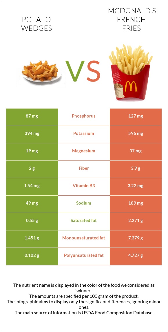 Potato wedges vs McDonald's french fries infographic