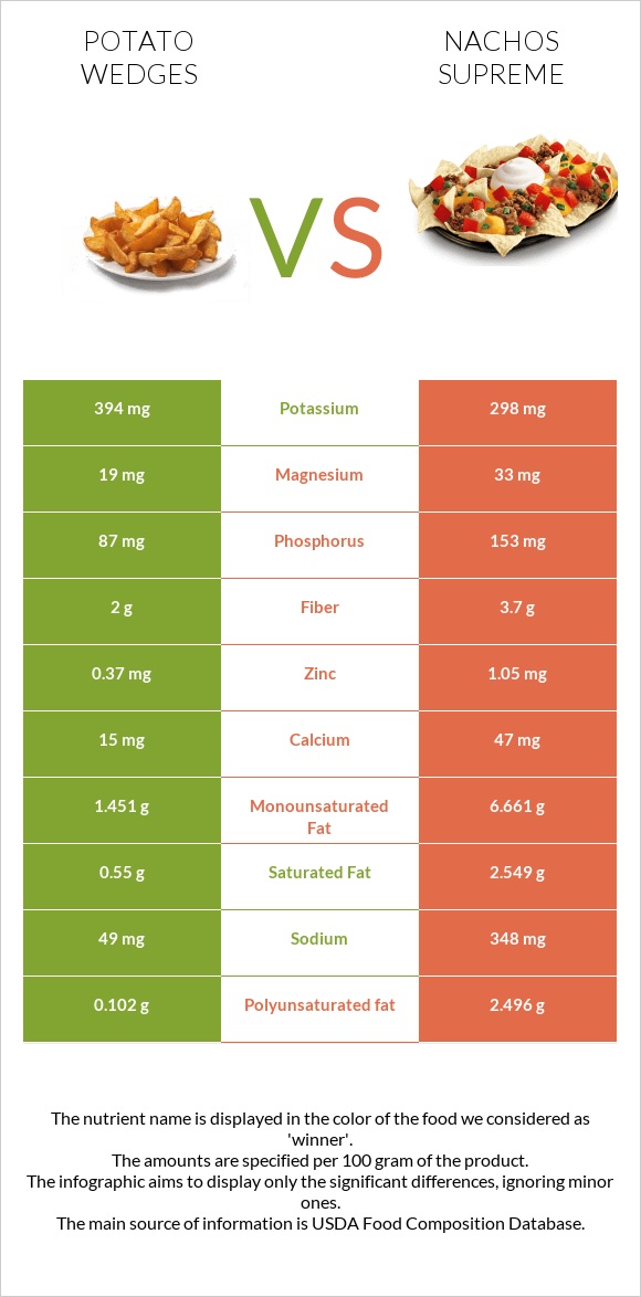 Potato wedges vs Nachos Supreme infographic