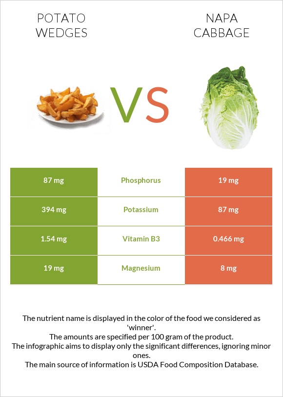 Potato wedges vs Napa cabbage infographic