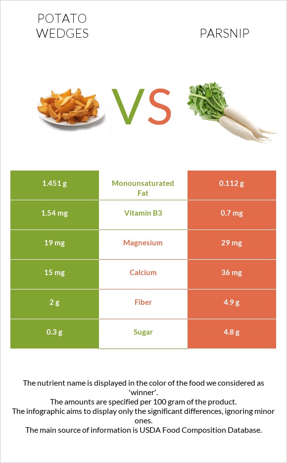 Potato wedges vs Վայրի գազար infographic