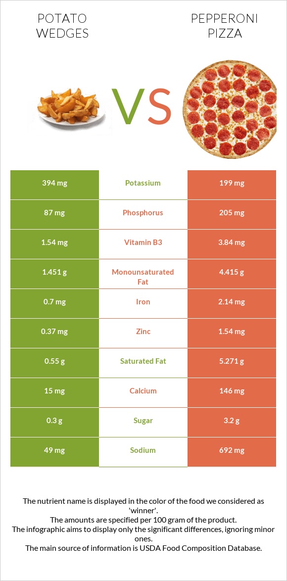 Potato wedges vs Pepperoni Pizza infographic