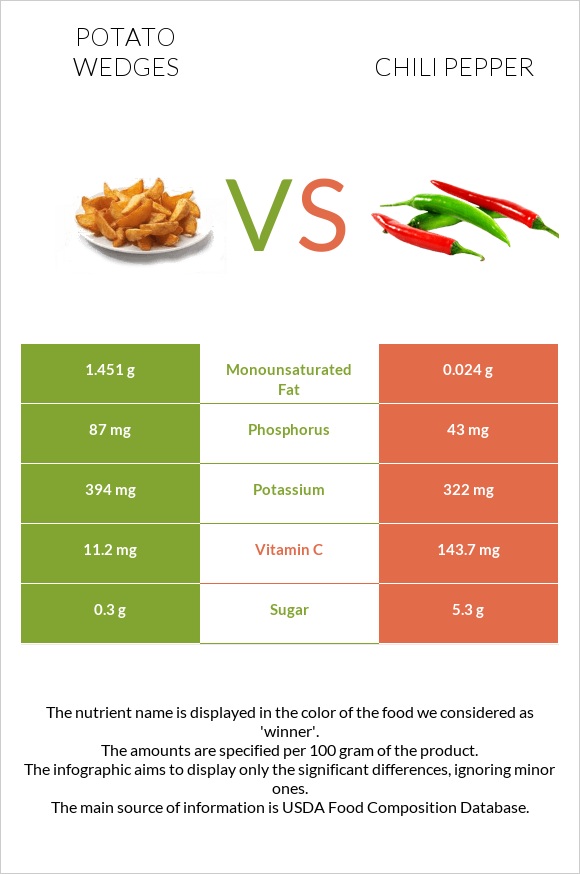 Potato wedges vs Չիլի պղպեղ infographic