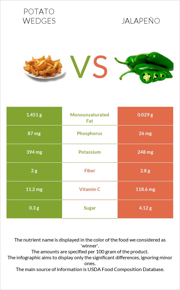 Potato wedges vs Հալապենո infographic