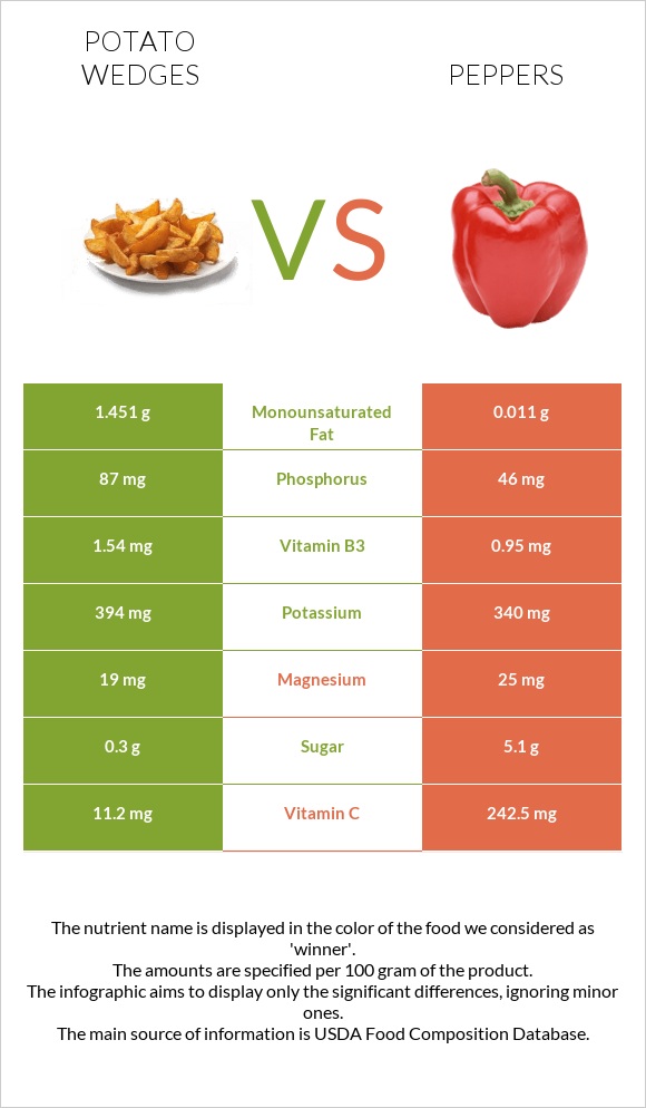 Potato wedges vs Տաքդեղ infographic