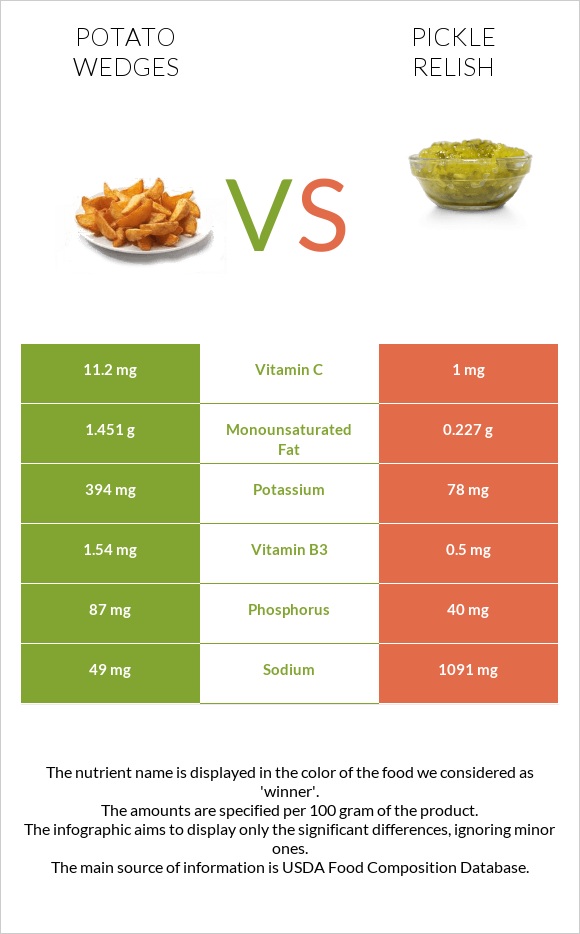 Potato wedges vs Pickle relish infographic