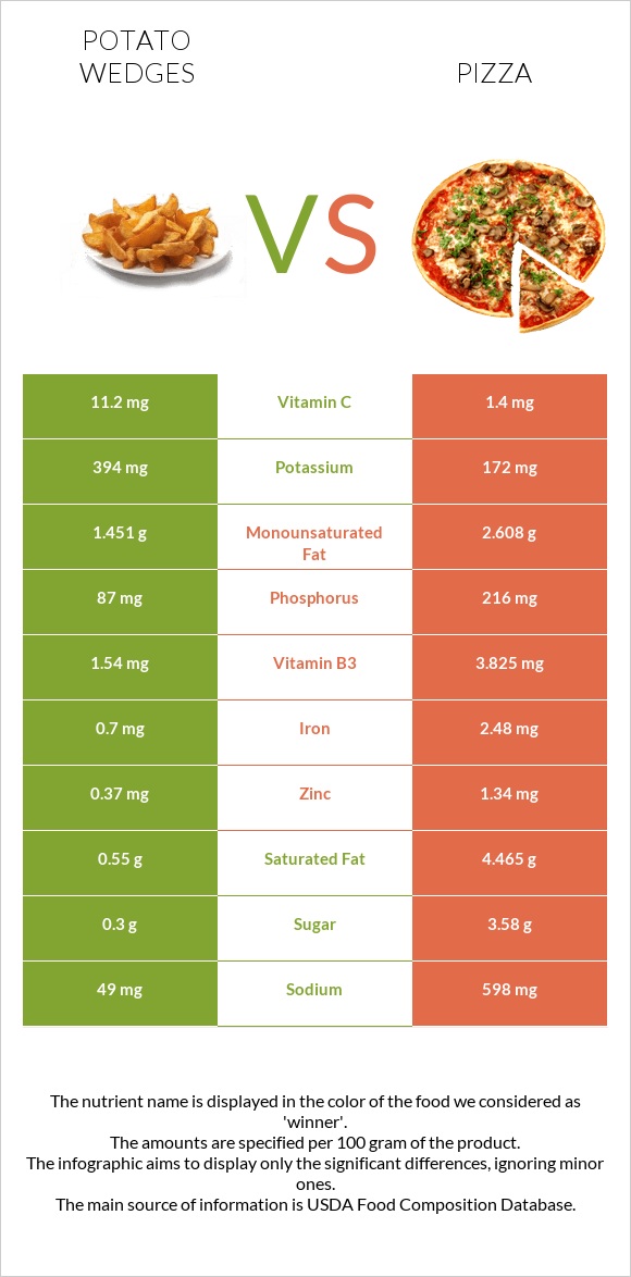 Potato wedges vs Pizza infographic