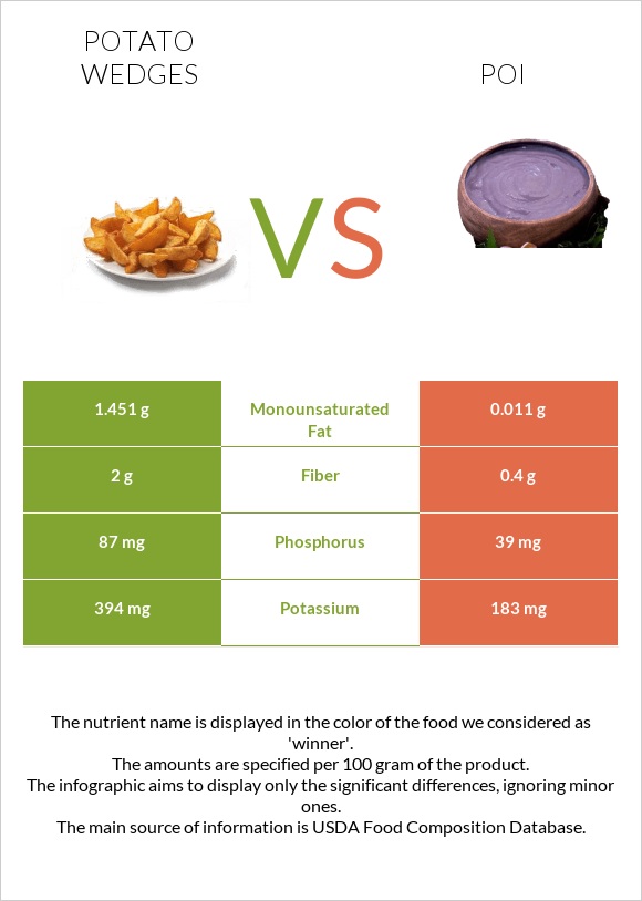 Potato wedges vs Poi infographic
