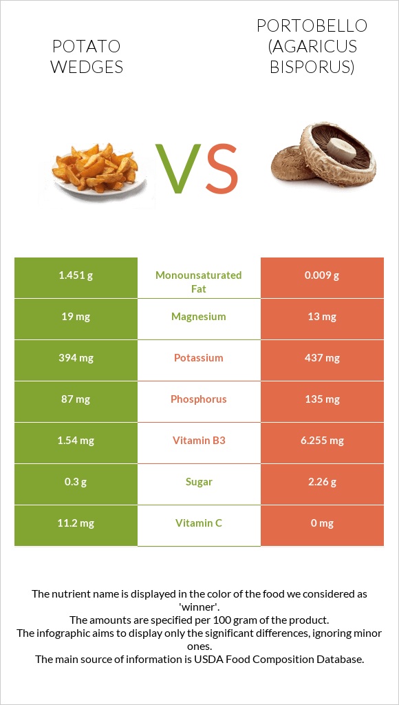 Potato wedges vs Պորտոբելլո infographic