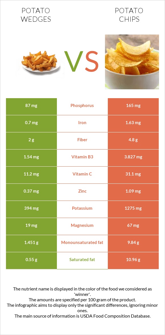 Potato wedges vs Potato chips infographic