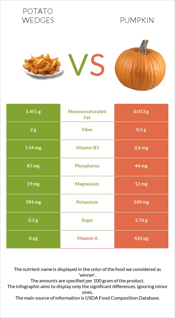 Potato wedges vs Դդում infographic