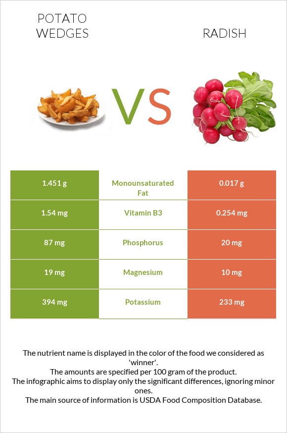 Potato wedges vs Բողկ infographic