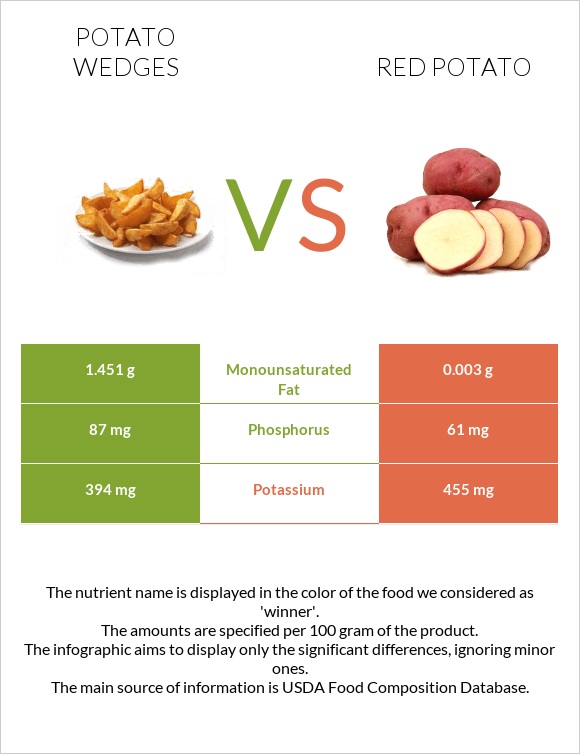 Potato wedges vs Red potato infographic