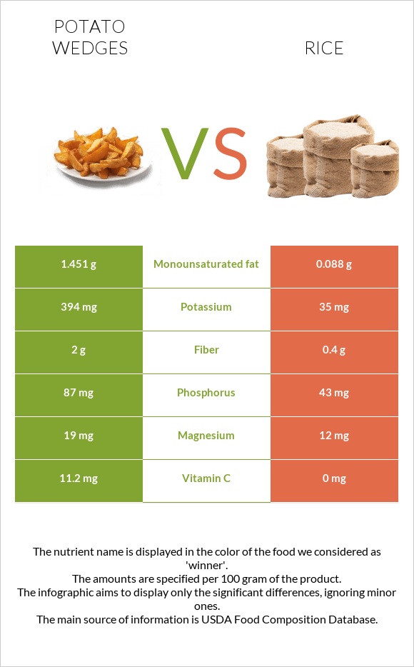 Potato wedges vs Rice infographic