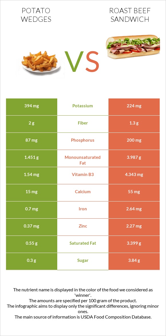 Potato wedges vs Roast beef sandwich infographic