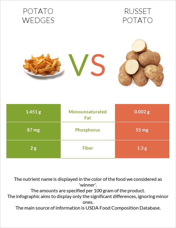 Potato wedges vs Potatoes, Russet, flesh and skin, baked infographic