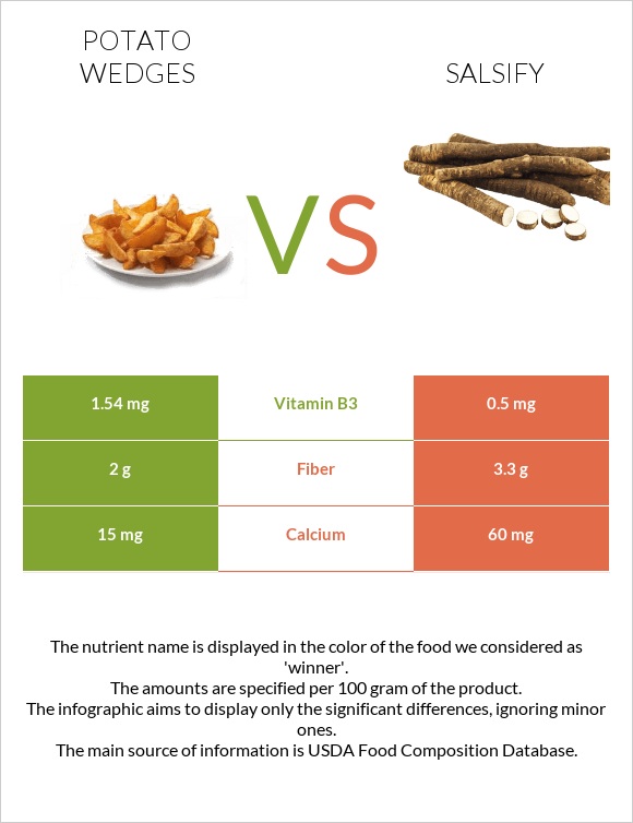 Potato wedges vs Salsify infographic