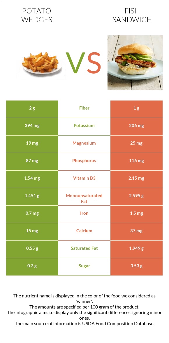 Potato wedges vs Ձկիան սենդվիչ infographic