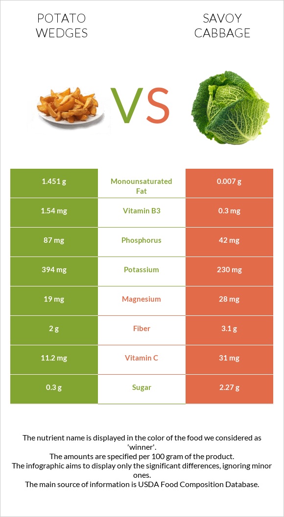 Potato wedges vs Savoy cabbage infographic