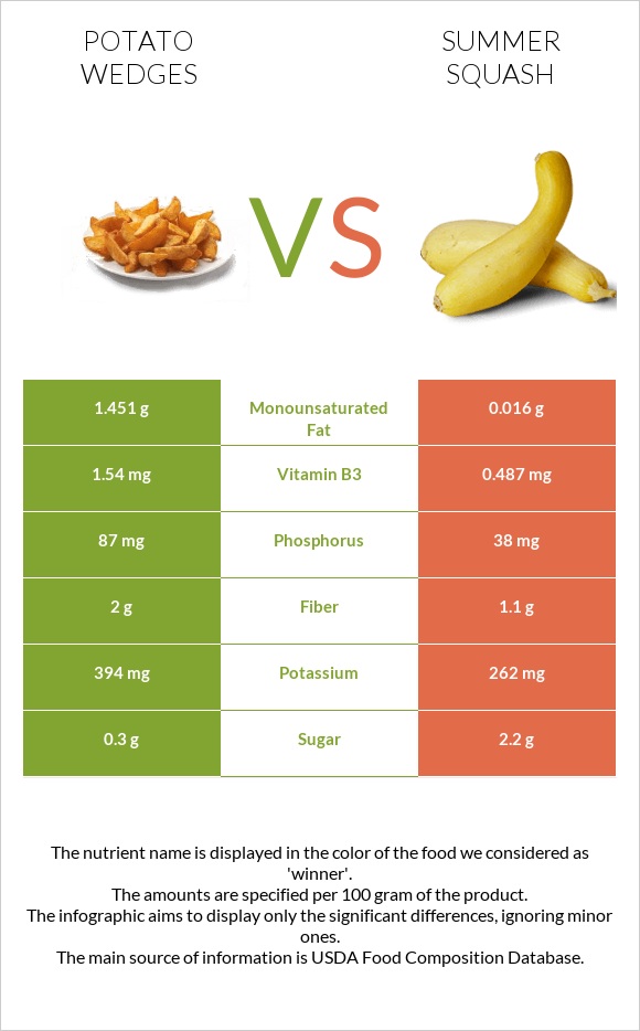 Potato wedges vs Summer squash infographic