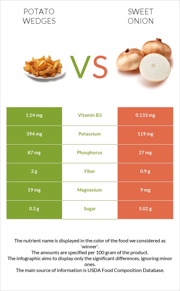 Potato wedges vs Sweet onion infographic