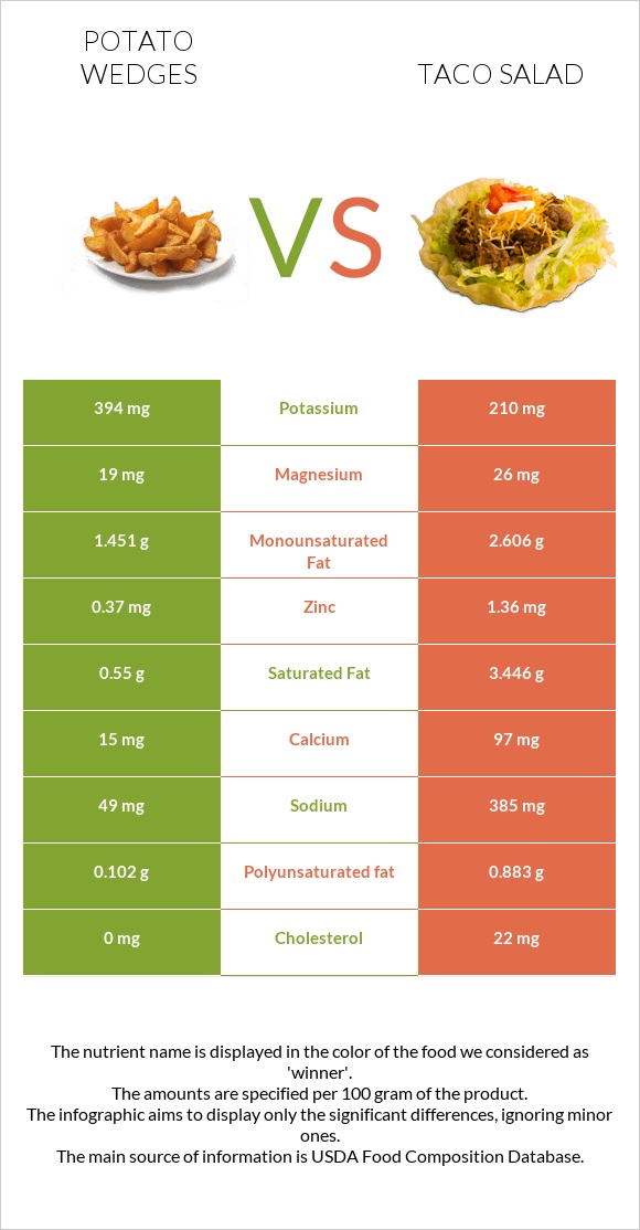 Potato wedges vs Taco Salad infographic