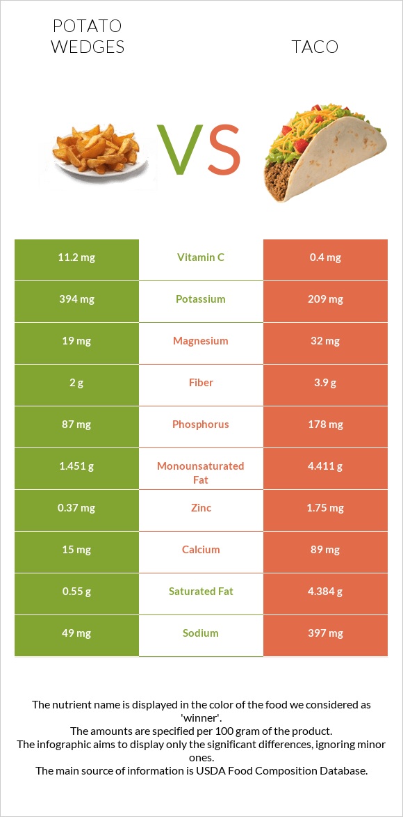 Potato wedges vs Մեքսիկական տակո infographic