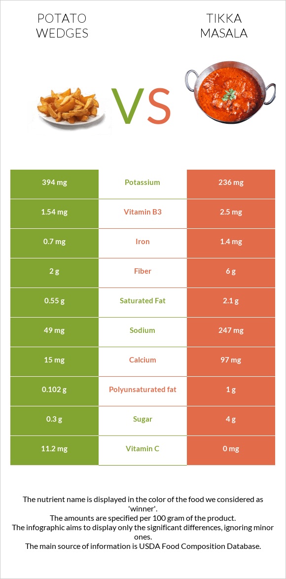 Potato wedges vs Tikka Masala infographic