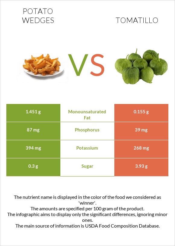 Potato wedges vs Tomatillo infographic