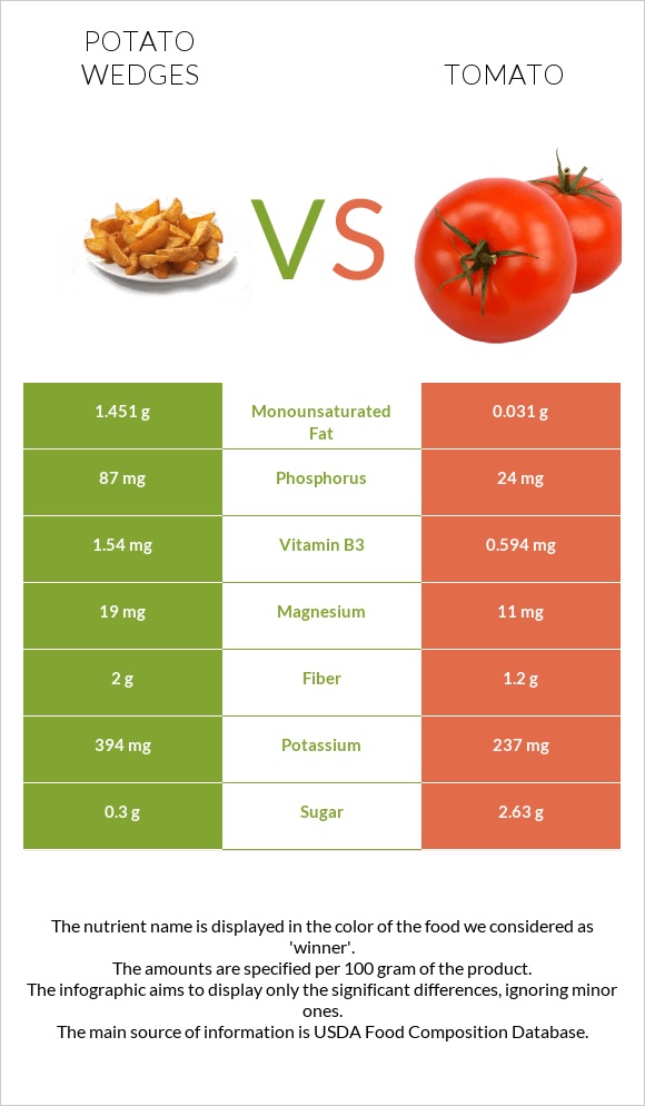Potato wedges vs Tomato infographic