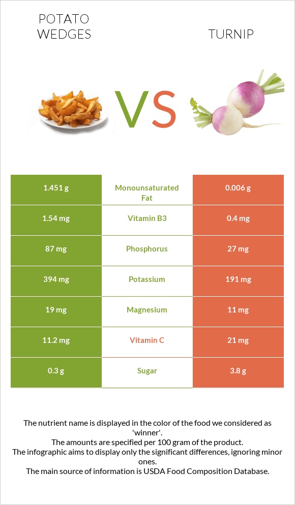 Potato wedges vs Turnip infographic