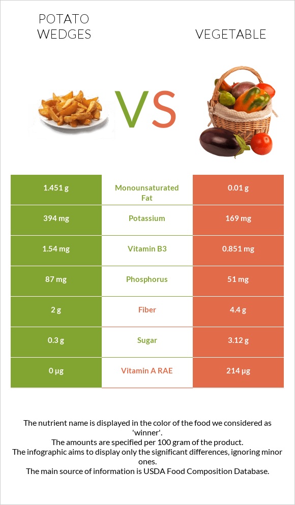 Potato wedges vs Vegetable infographic