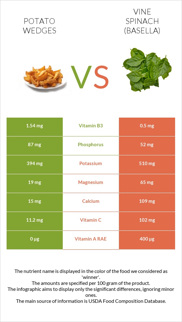 Potato wedges vs Vine spinach (basella) infographic