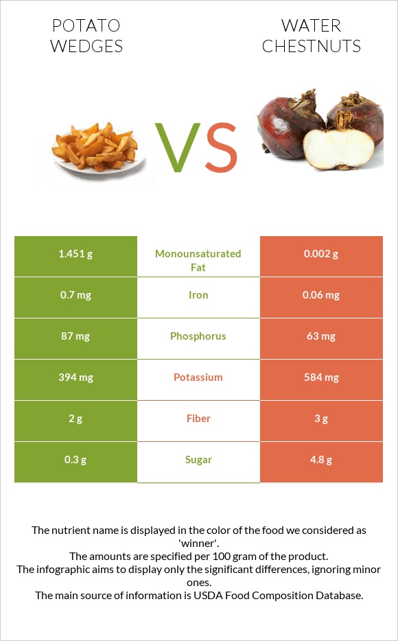 Potato wedges vs Water chestnuts infographic